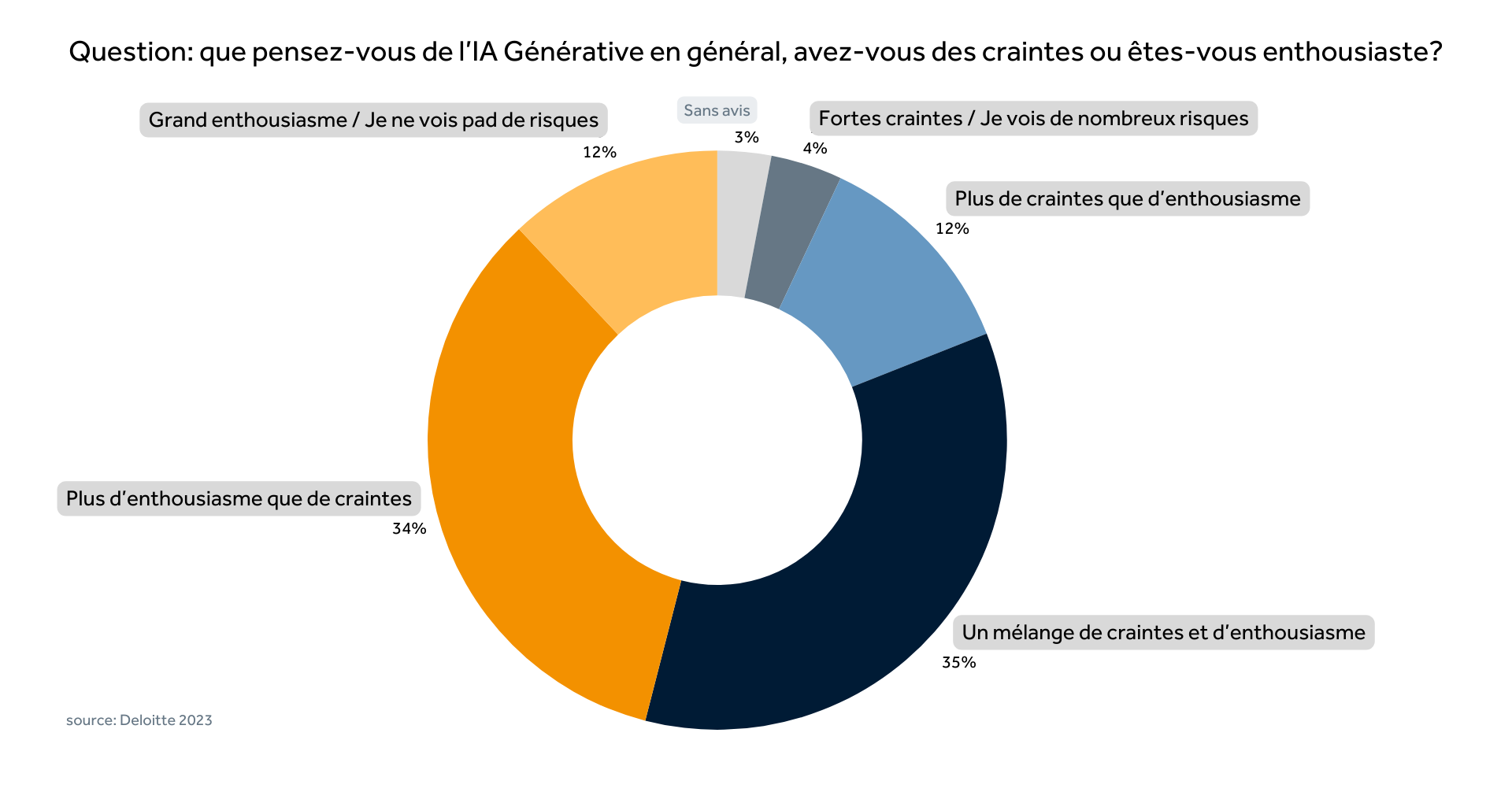 Graphique du sondage réalisé en 2023 par Deloitte sur le thème «Que pensez-vous de l'IA générative ? Êtes-vous effrayé ou enthousiaste ?