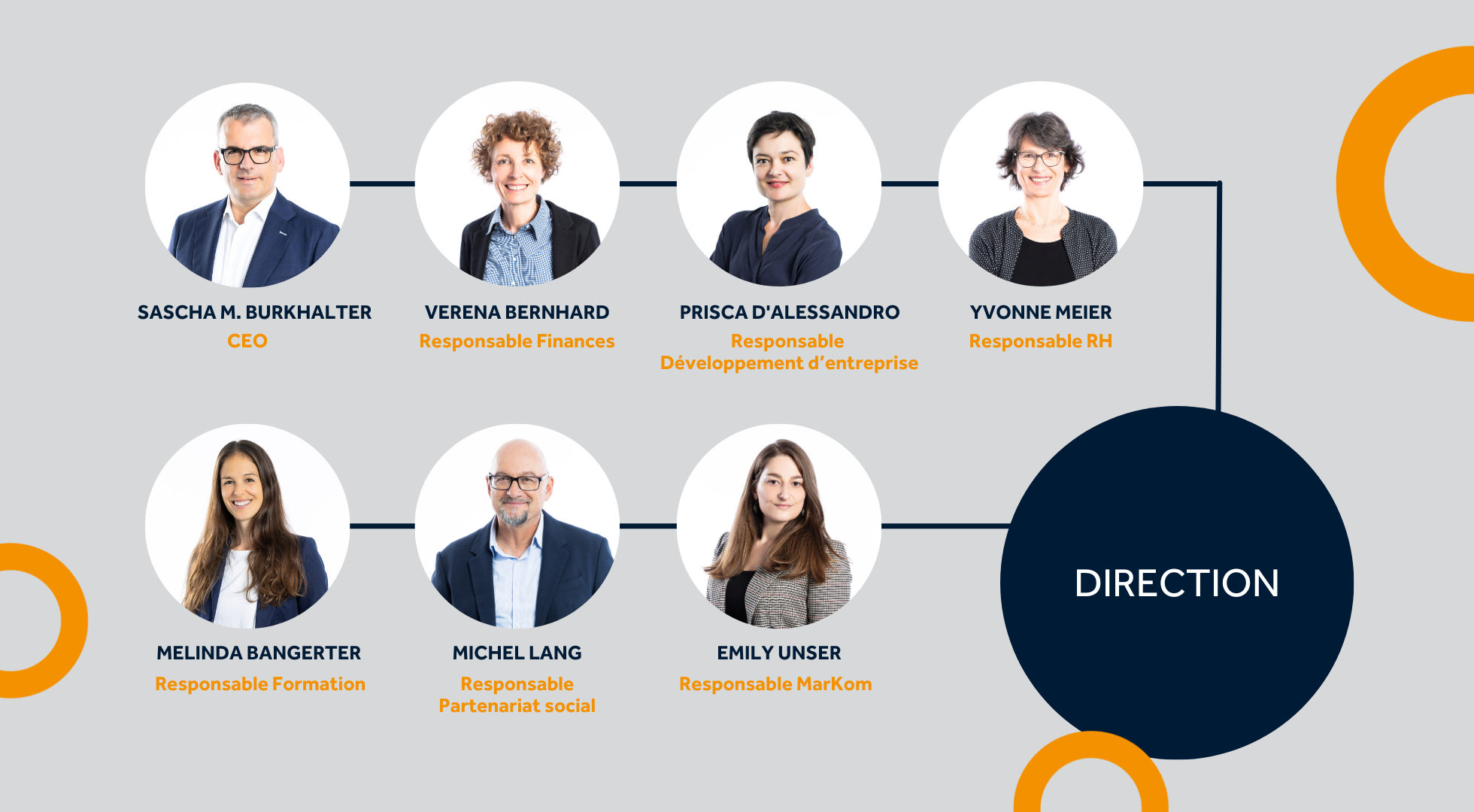 Direction de la Société suisse des employés de commerce